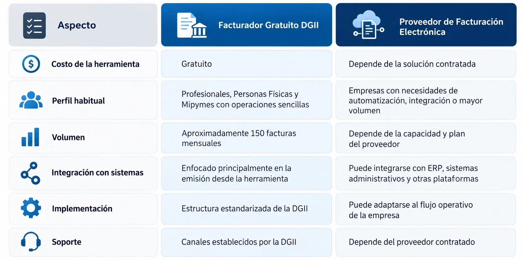 El Facturador Gratuito de la DGII representa una alternativa válida para contribuyentes con operaciones sencillas, bajo volumen de comprobantes y sin necesidad de integrar la Facturación Electrónica con otros sistemas de gestión.